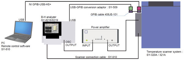 Remote control system configurations